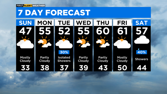 7-day forecast April 22, 2023 