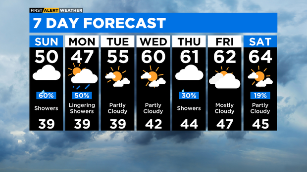 7-day forecast April 29, 2023 