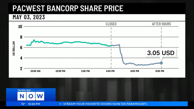 anvato-6392919-pacific-west-bank-in-trouble-as-other-regional-banks-tighten-their-lending-21-5172.png 