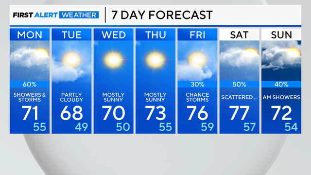 7-day forecast 