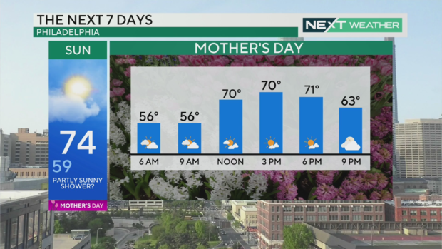 mothers-day-2023-forecast-philadelphia-pennsylvania-new-jersey-delaware.png 