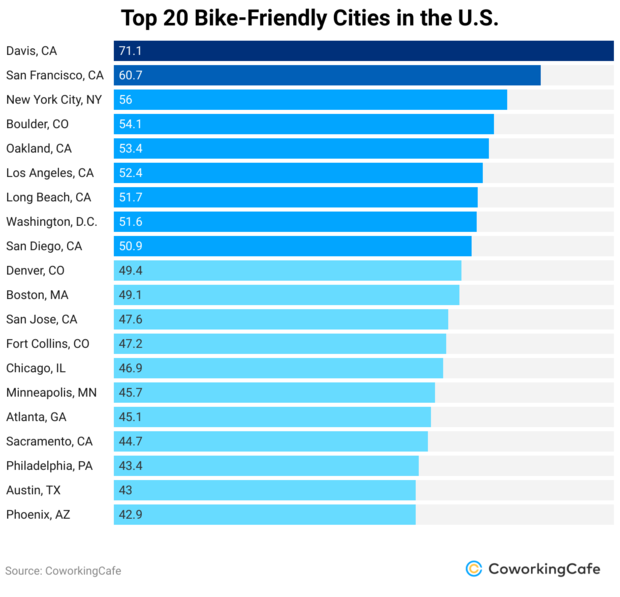 Bike city 