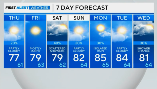 7-day forecast 7-6 