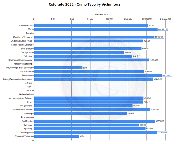 fbi-colorado-scam-stats.png 