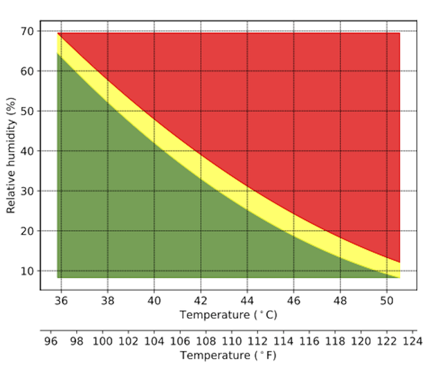 temperature limits chart