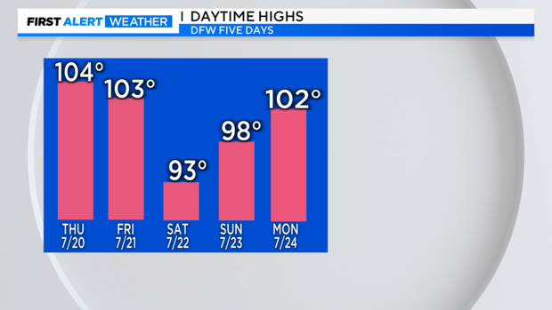 First Alert Weather: Heat Advisory in effect for parts of North Texas through Tuesday evening 