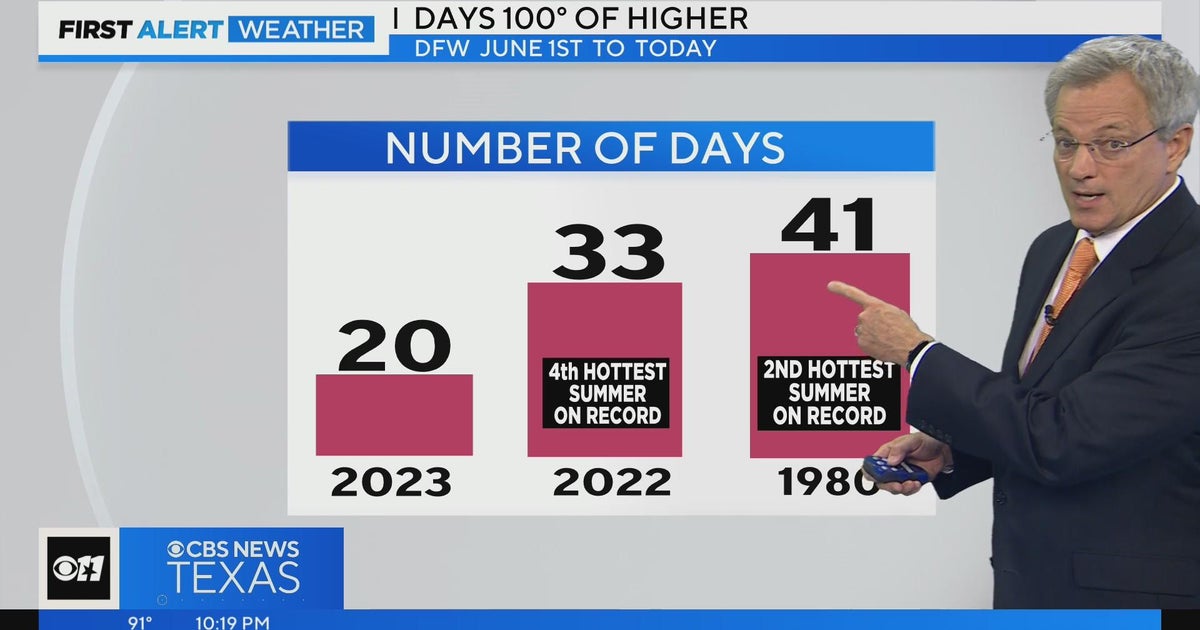 North Texas has seen 20 days of triple-digit heat this summer - CBS Texas