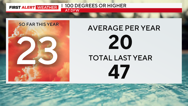 Record-breaking temperatures expected in North Texas this week 