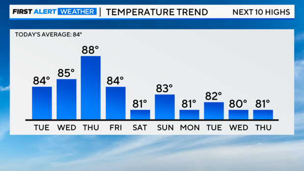 bar-graph-next-10-day-highs.png 