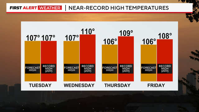 Record-breaking temperatures expected in North Texas this week 