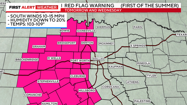 Record-breaking temperatures expected in North Texas this week 