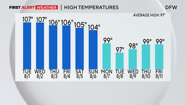 Record-breaking temperatures expected in North Texas this week 