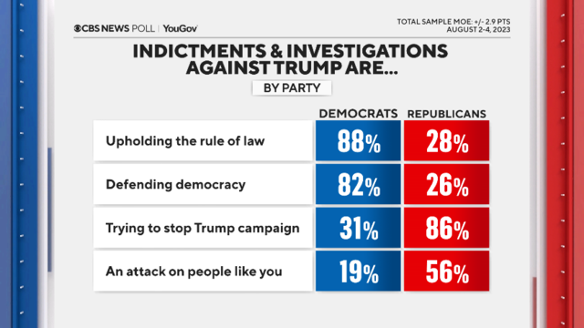 What The Polls Say After Trump's Second Indictment