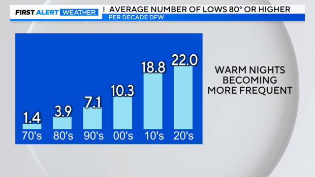 daily-low-80-or-over-per-decade.png 