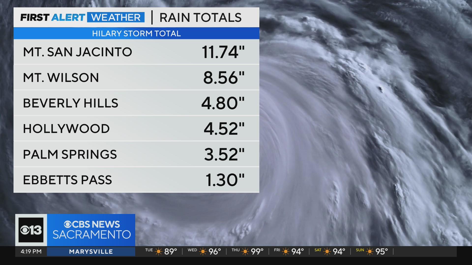 Hilary rain totals in Southern California