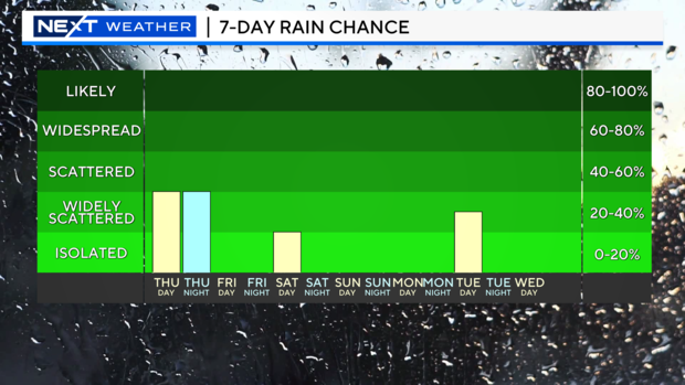 7-day-rain-graph-today.png 