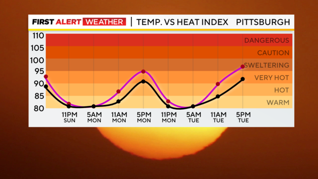 temp-vs-heat-index-forecast.png 