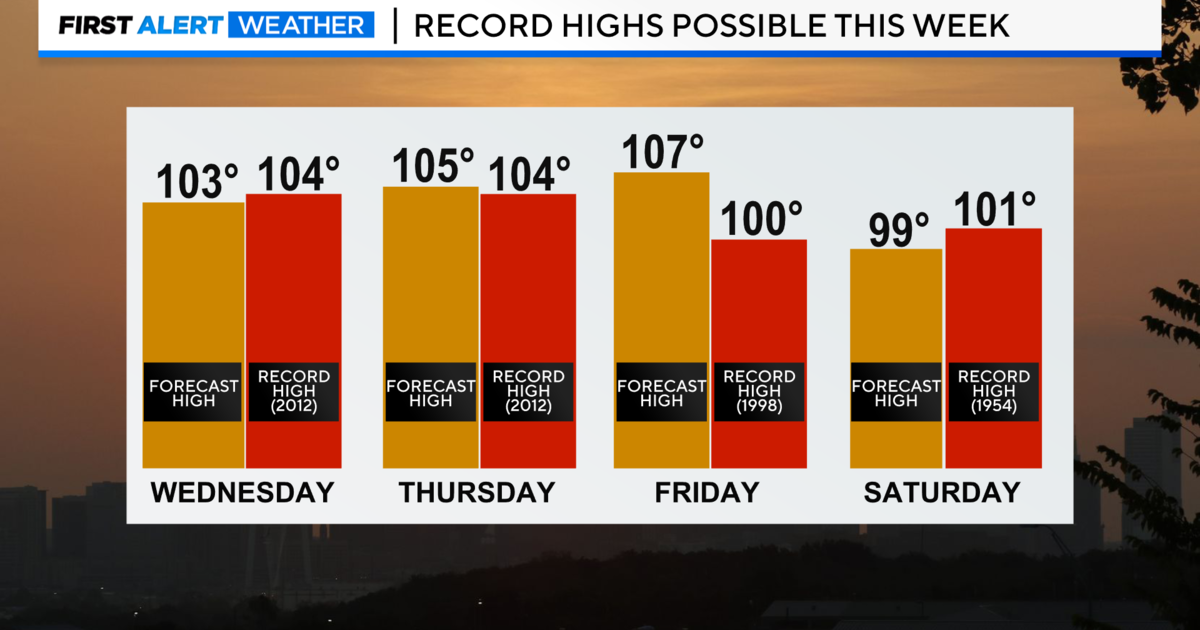 Heat and humidity continue through the week with record highs