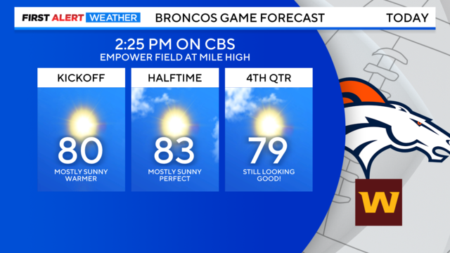 Denver weather: Sunny and dry for Broncos game Sunday ahead of Thanksgiving  week