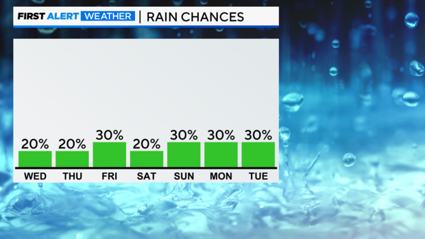 bar-graph-next-7-day-pop-pm.png 