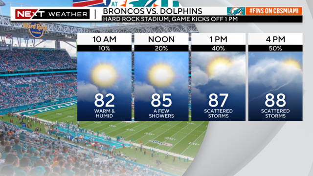 Broncos-Dolphins Weather Report