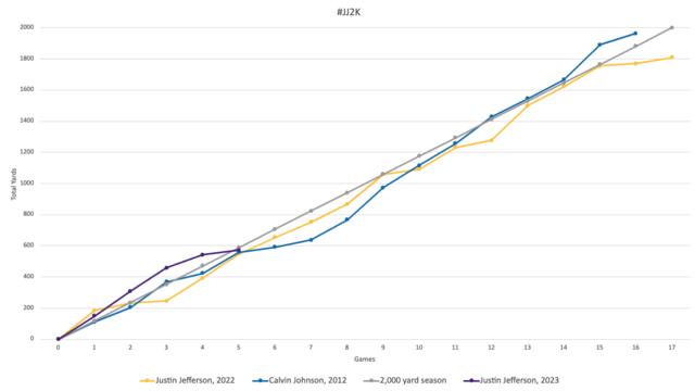 NFL receiving yards record: How Justin Jefferson can pass Calvin