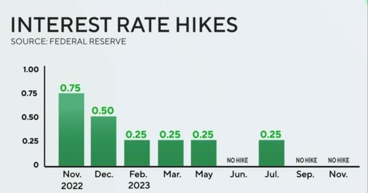 Federal Reserve Leaves Interest Rates Unchanged Cbs News