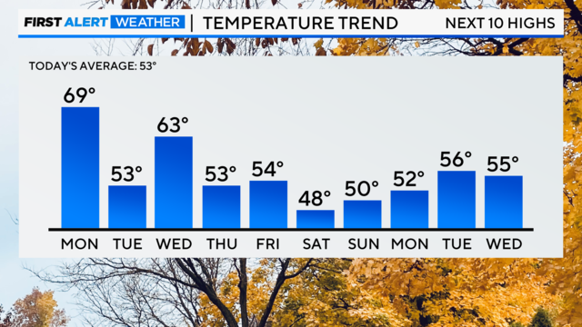 bar-graph-next-10-day-highs-am-1.png 