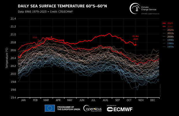 era5-daily-sst-60s-60n-1979-2023-dark.png