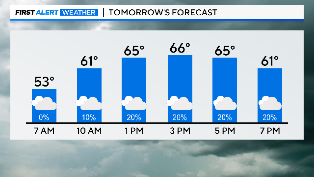 Chance of rain Monday followed by a warm week CBS Texas