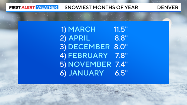 snowiest-months.png 