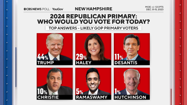 POLITICS  CBS News poll: Haley gains on Trump in New Hampshire while he continues to dominate in Iowa (cbsnews.com)