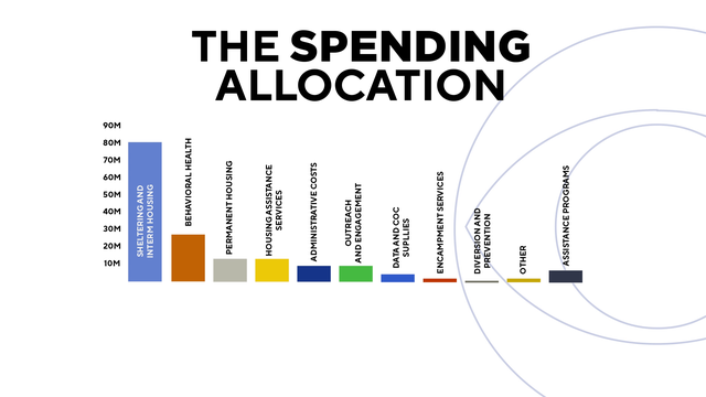 sacramento-county-spending-allocation.png 