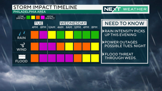 storm-impact-timeline.png 