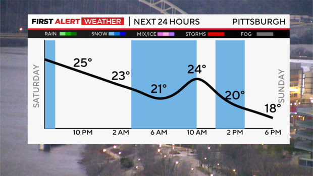 next-24-hours-temp-line-weather-bars-camera.png 