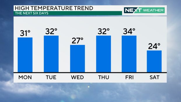 next-6-days-temps-bars-pm.png 
