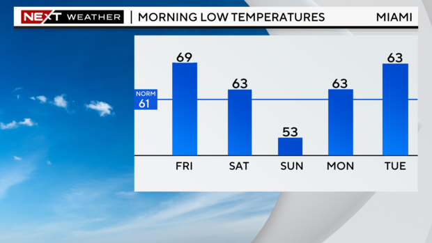 5-day-lows-graph.png 