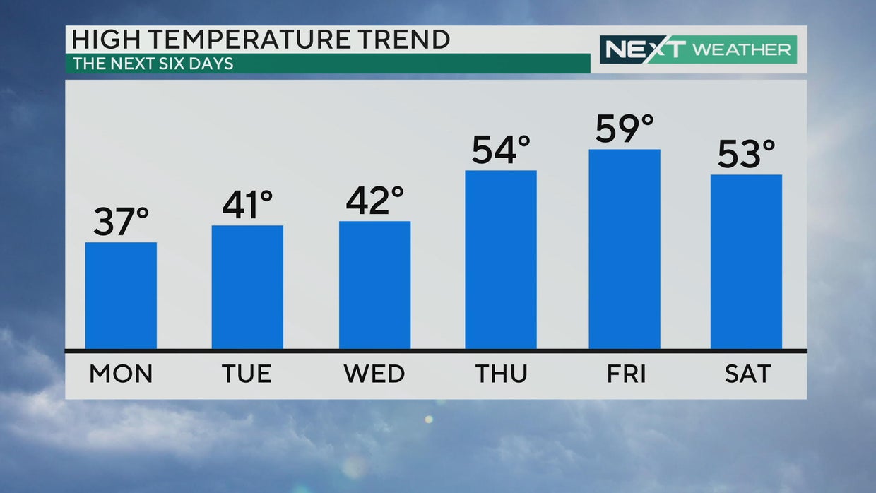 Philadelphia weather: Frigid again Sunday, but temps finally warming up ...