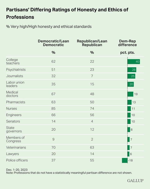 partisans-differing-ratings-of-honesty-and-ethics-of-professions.jpg