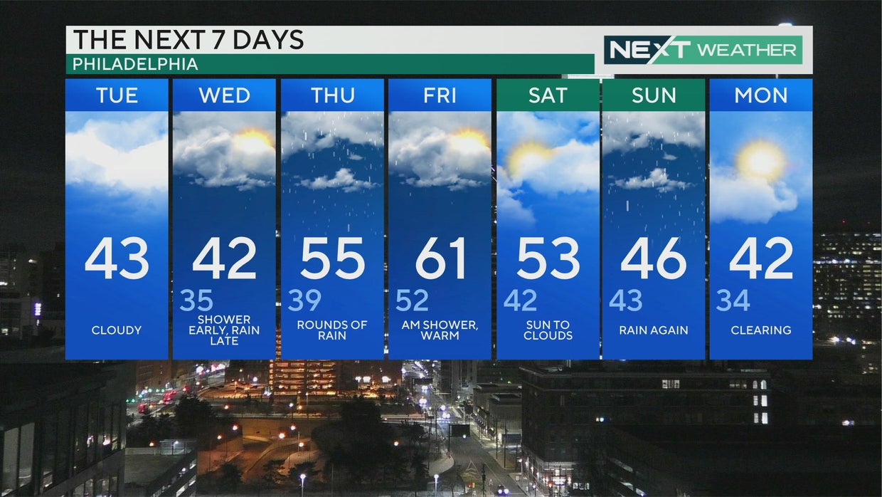 Philadelphia weather: Cloudy and seasonable Tuesday, rain moves in ...