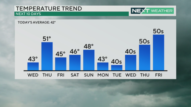 Pa. weather Cloudy with chance of sprinkles in Philadelphia