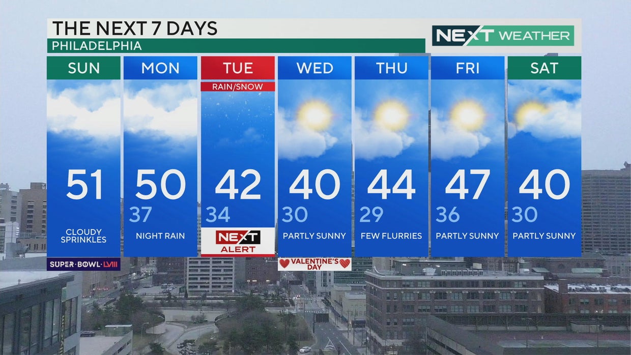 Philadelphia weather: Cloudy Super Bowl Sunday, tracking rain and ...