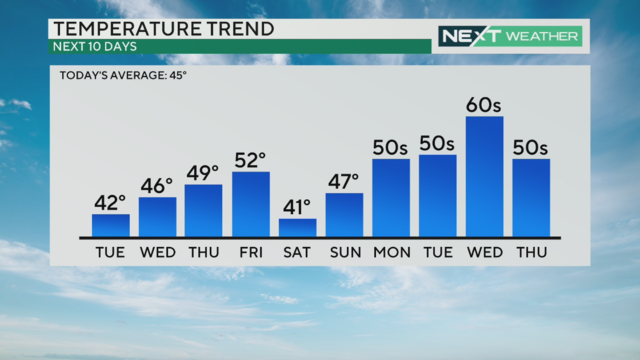 Philadelphia weather Another sunny day with highs in the 40s