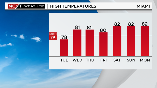 Miami Weather: Windy Weekend, Temperatures Heating Up Next Week - CBS Miami