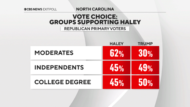 Super Tuesday 2024 results show Biden and Trump racking up wins in