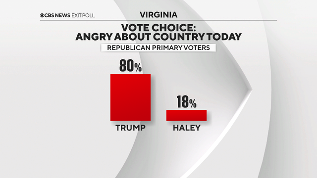 Super Tuesday 2024 results show Biden and Trump racking up wins in