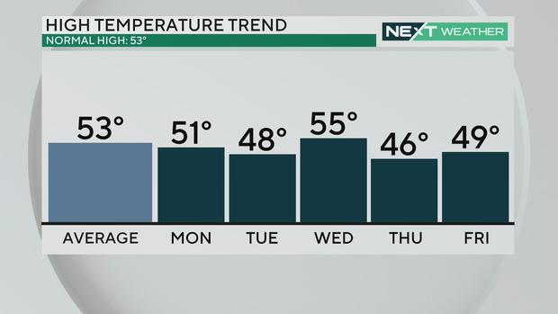 High temperature trend this week 