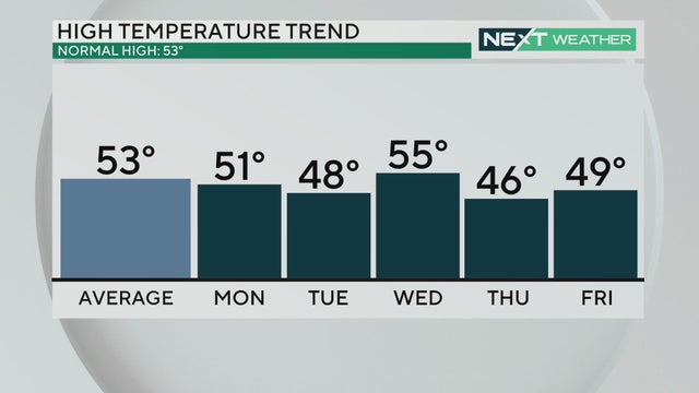 High temperature trend this week