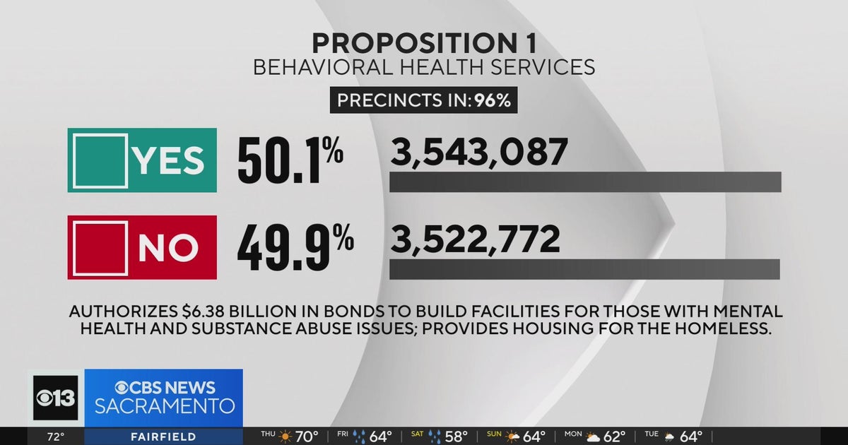 California voters approve measure requiring counties to spend on programs to tackle homelessness