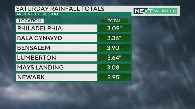 March 24 rain totals around the region 